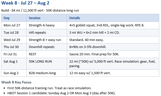 Week 8 Training for 100 Mile Race
